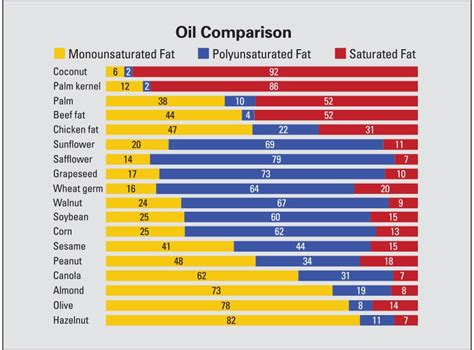 Making an Educated Decision: Comparing Sunflower Oil to Other Cooking Oils