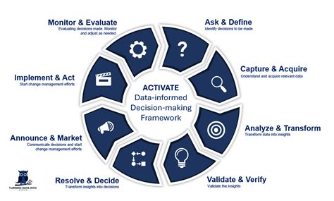 Making an Informed Decision: Gathering Information and Consulting Professionals