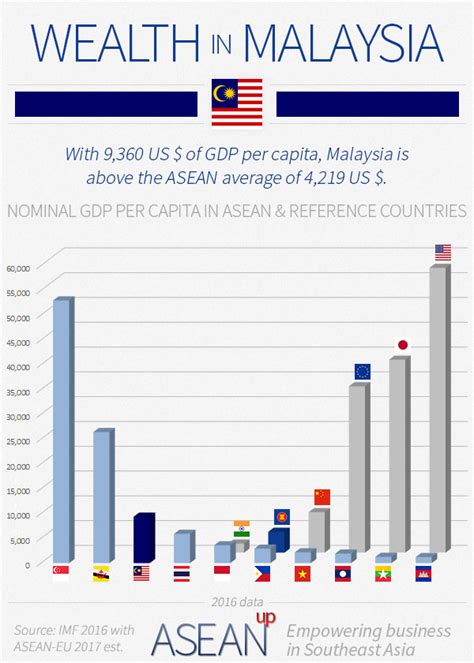 Malaysia Blue's Wealth and Income