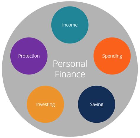 Managing Personal Finances and Investments