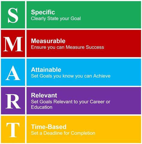 Mapping the Road to Success: Creating Attainable Objectives