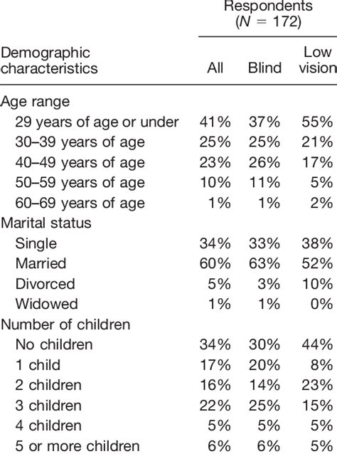 Marital Status and Children