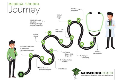 Mastering the Challenging Journey of the Medical School Curriculum