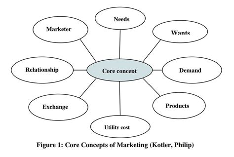 Mastering the Foundations: The Significance of Core Concepts