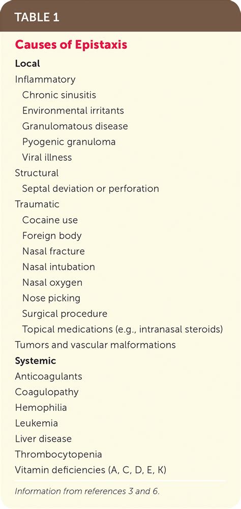 Medical Conditions Associated with Epistaxis