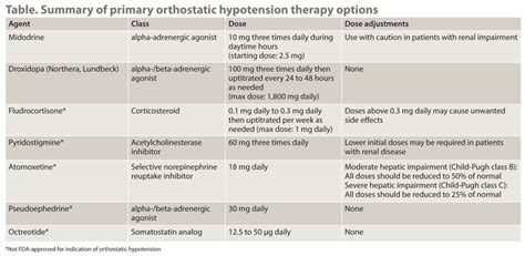 Medications and Treatment Options for Hypotension