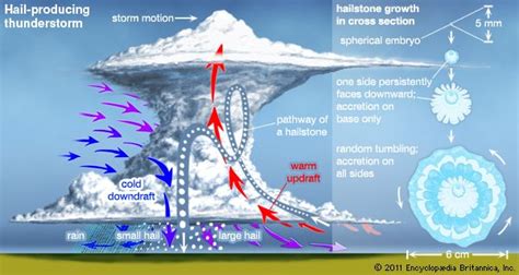 Meteorological Significance: Exploring the Influence of Enormous Hailstorms on Climate Patterns