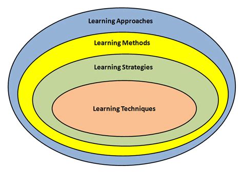 Methods and Techniques: Finding the Perfect Approach for You