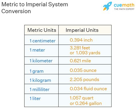 Metric and Imperial Measurements