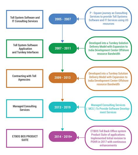 Milestones and Major Events