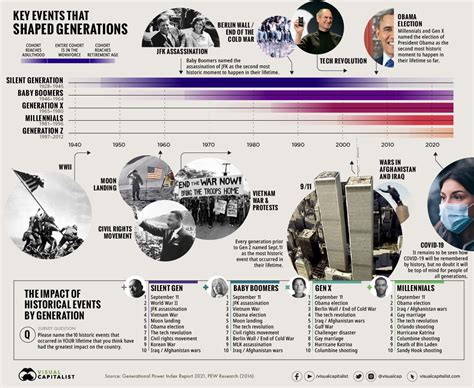 Milestones and Significant Events