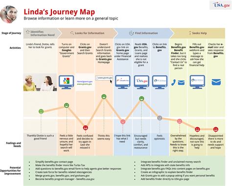 Modeling Journey Kickoff