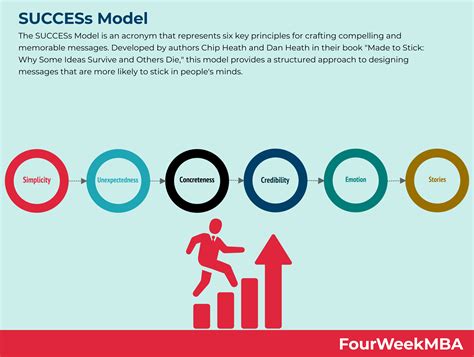 Modeling Success and Recognition