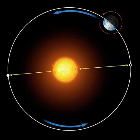 Morgan Taylor's Current Yearly Rotation Around the Sun