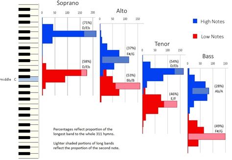 Musical Abilities and Singing Range