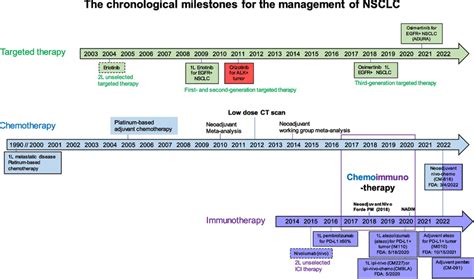 Naomi Dee's Chronological Milestones