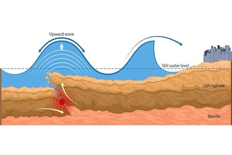 Nature's Warning Signs: Recognizing Precursors to Enormous Seismic Sea Waves