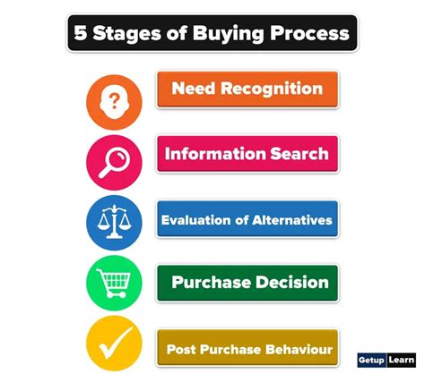 Navigating the Buying Process