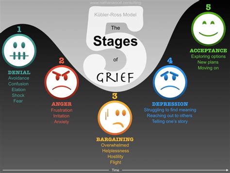 Navigating the Emotional Roller Coaster: Dealing with Grief, Anger, and Acceptance