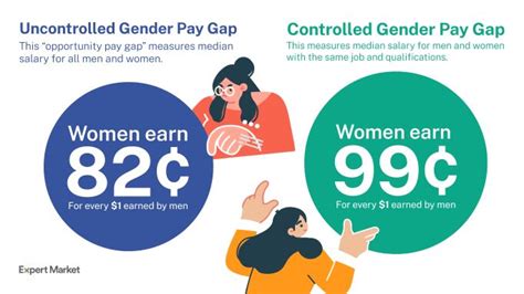 Navigating the Gender Pay Gap: Empowering Women's Earnings