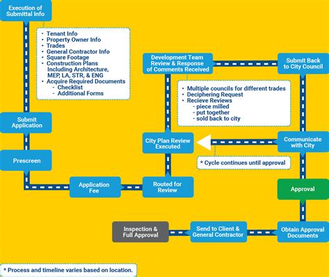 Navigating the Licensing and Permit Processes