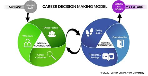 Navigating the Significance of Dreams in Practical Career Decision-making