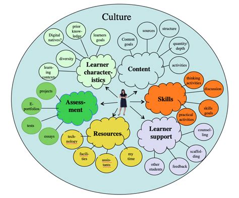 Navigating the digital learning environment as an adult learner