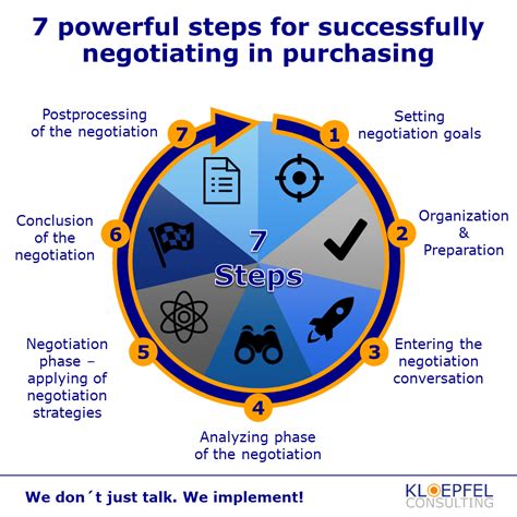 Negotiate and Complete the Purchase Process