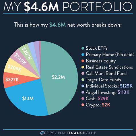 Net Worth: Breakdown of Earnings