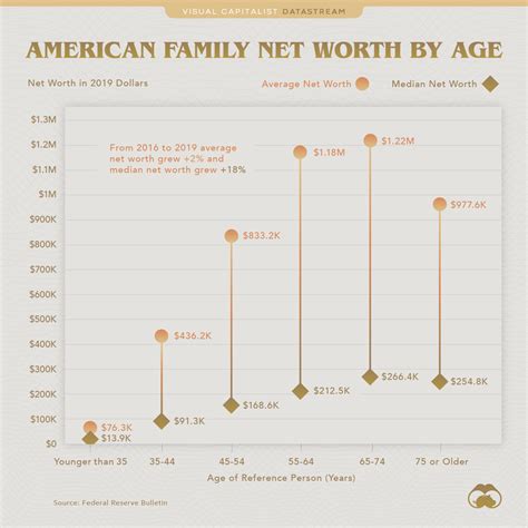 Net Worth: Wealthy or Average?