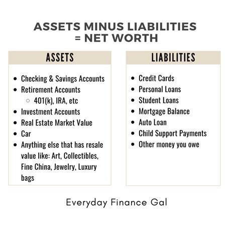 Net Worth Analysis and Assets