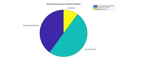 Net Worth Estimate and Sources of Income