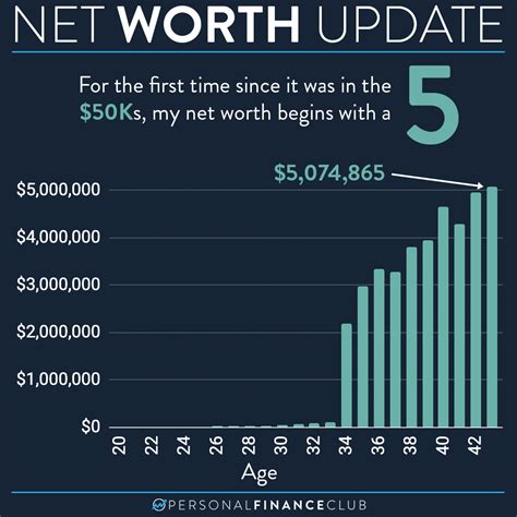 Net Worth Update