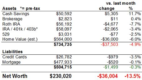 Net Worth Update and Financial Status