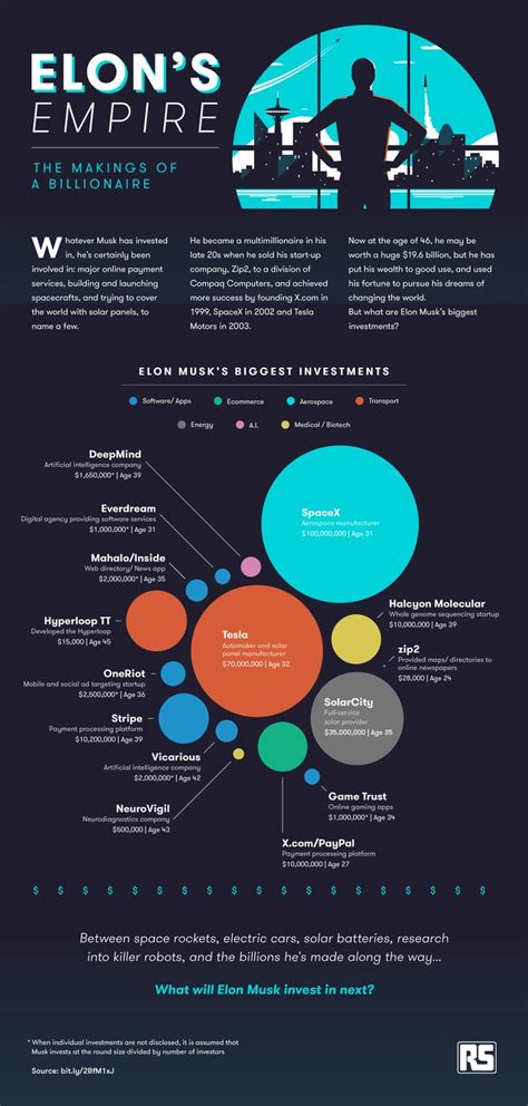 Net Worth and Investments in Various Ventures