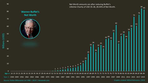 Net worth growth over the years