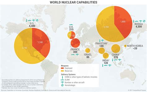 Nuclear Deterrence: The Political and Geopolitical Implications