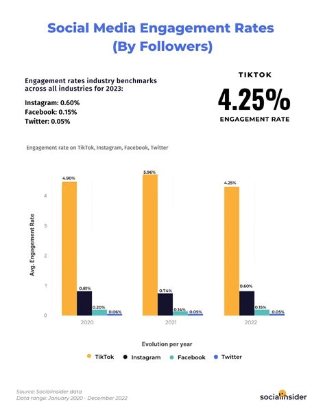 Number of Followers and Engagement