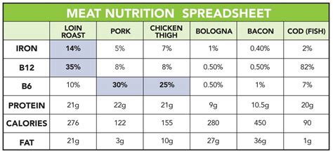 Nutritional Value of Canine Meat