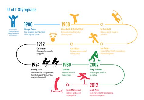 Olympic Achievements and Success