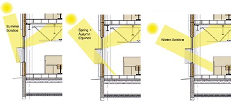 Optimizing Sunlight: Strategic Placement of Windows