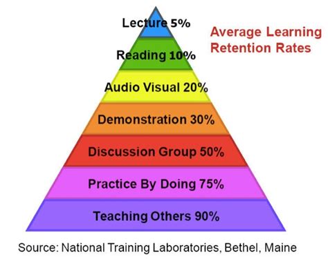 Optimizing Your Study Methods: Maximizing Time and Enhancing Information Retention