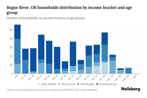 Overall Financial Status and Income of Rogue