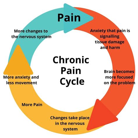 Pain and Healing Process