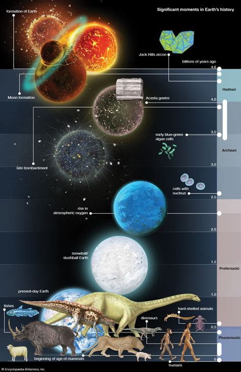 Personal Details and Time on Earth