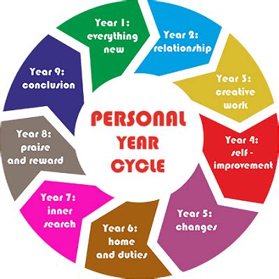 Personal Years