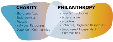 Philanthropic Actions and Contributions