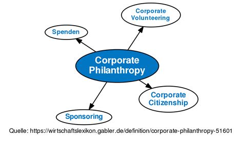 Philanthropic Contributions and Supported Causes