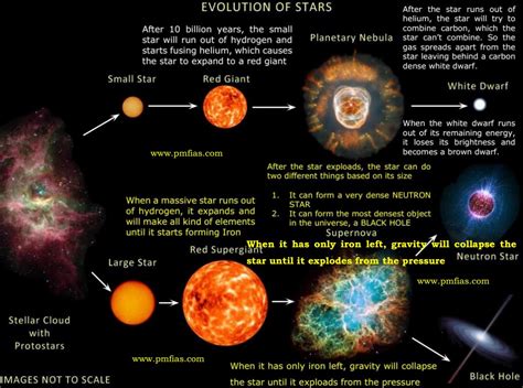 Physical Evolution of the Iconic Star