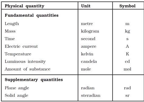 Physical Measurements and Data